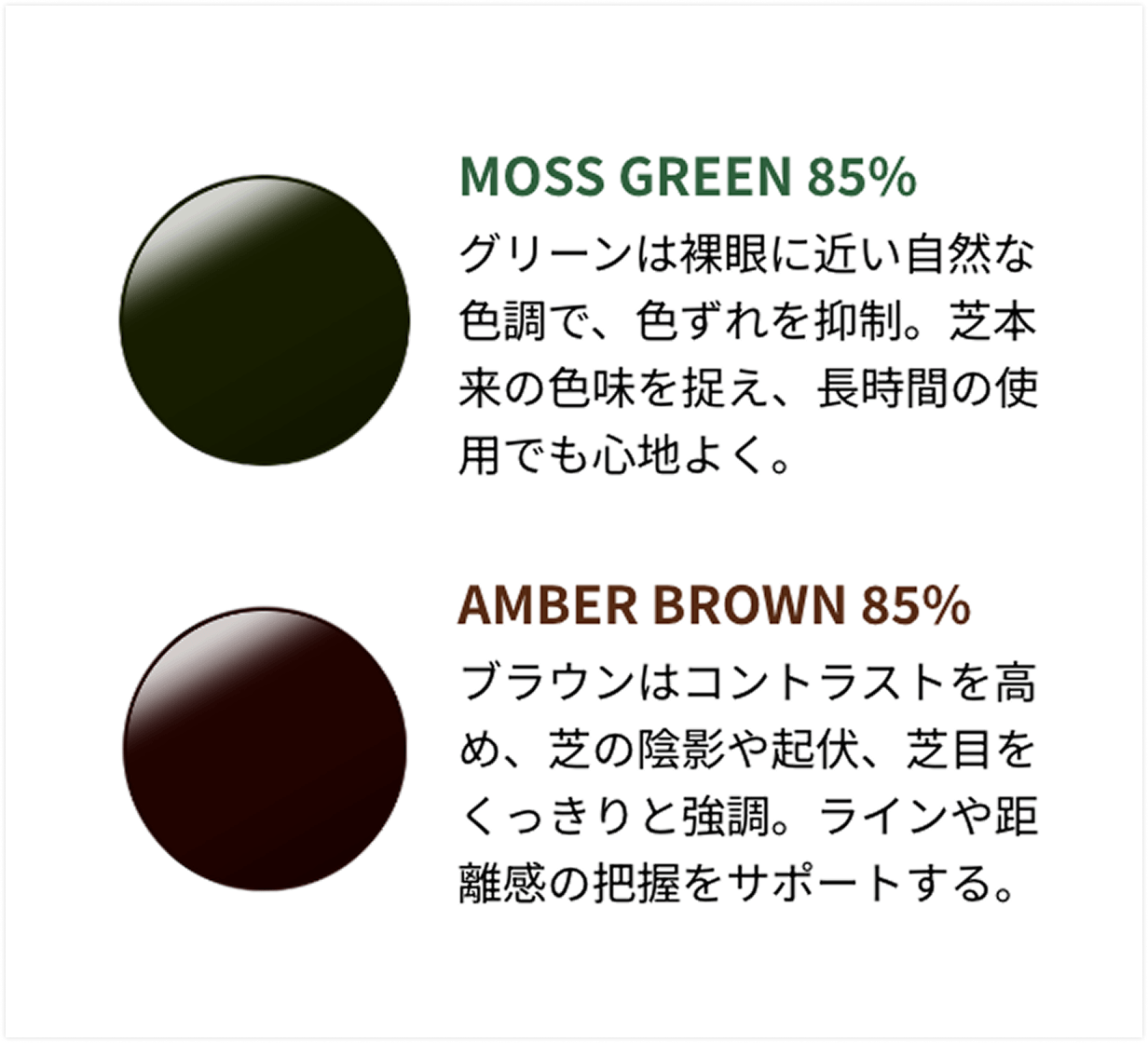 MOSS GREEN 85% グリーンは裸眼に近い自然な色調で、色ずれを抑制。芝本来の色味を捉え、長時間の使用でも心地よく。 AMBER BROWN 85% ブラウンはコントラストを高め、芝の陰影や起伏、芝目をくっきりと強調。ラインや距離感の把握をサポートする。